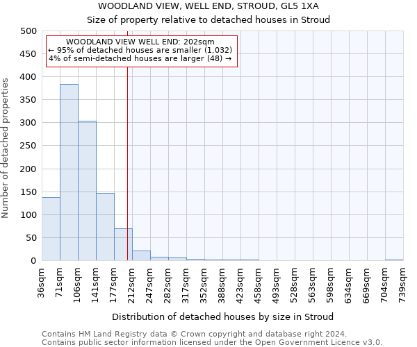 WOODLAND VIEW, WELL END, STROUD, GL5 1XA: Size of property relative to detached houses in Stroud