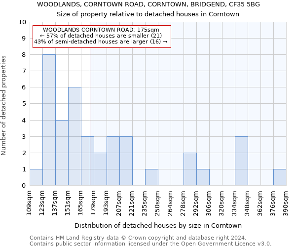 WOODLANDS, CORNTOWN ROAD, CORNTOWN, BRIDGEND, CF35 5BG: Size of property relative to detached houses in Corntown