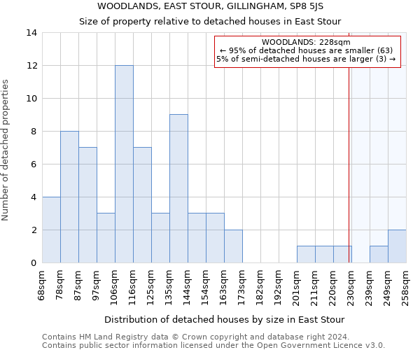 WOODLANDS, EAST STOUR, GILLINGHAM, SP8 5JS: Size of property relative to detached houses in East Stour