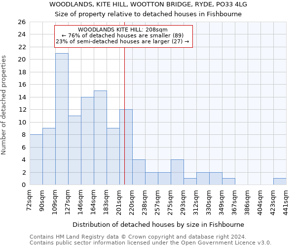 WOODLANDS, KITE HILL, WOOTTON BRIDGE, RYDE, PO33 4LG: Size of property relative to detached houses in Fishbourne