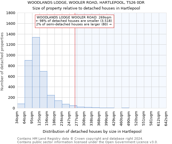 WOODLANDS LODGE, WOOLER ROAD, HARTLEPOOL, TS26 0DR: Size of property relative to detached houses in Hartlepool