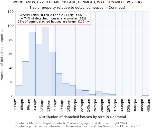 WOODLANDS, UPPER CRABBICK LANE, DENMEAD, WATERLOOVILLE, PO7 6HQ: Size of property relative to detached houses in Denmead