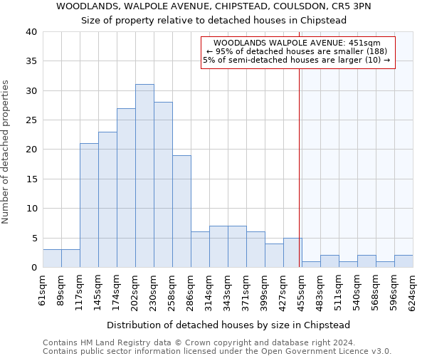 WOODLANDS, WALPOLE AVENUE, CHIPSTEAD, COULSDON, CR5 3PN: Size of property relative to detached houses in Chipstead