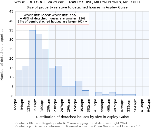 WOODSIDE LODGE, WOODSIDE, ASPLEY GUISE, MILTON KEYNES, MK17 8EH: Size of property relative to detached houses in Aspley Guise