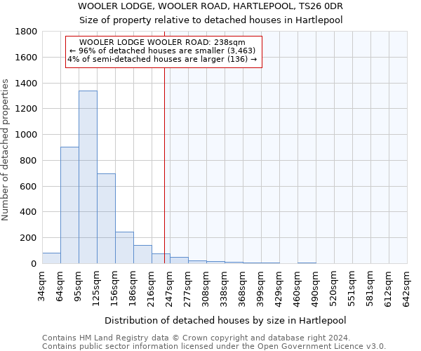 WOOLER LODGE, WOOLER ROAD, HARTLEPOOL, TS26 0DR: Size of property relative to detached houses in Hartlepool