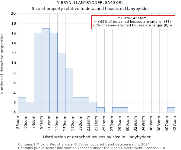 Y BRYN, LLANYBYDDER, SA40 9RL: Size of property relative to detached houses in Llanybydder