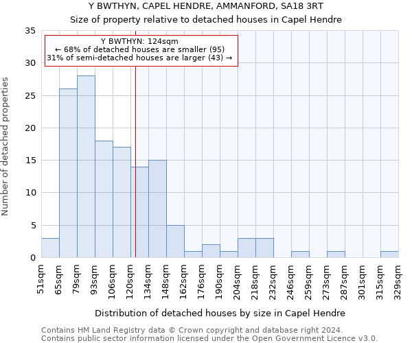 Y BWTHYN, CAPEL HENDRE, AMMANFORD, SA18 3RT: Size of property relative to detached houses in Capel Hendre