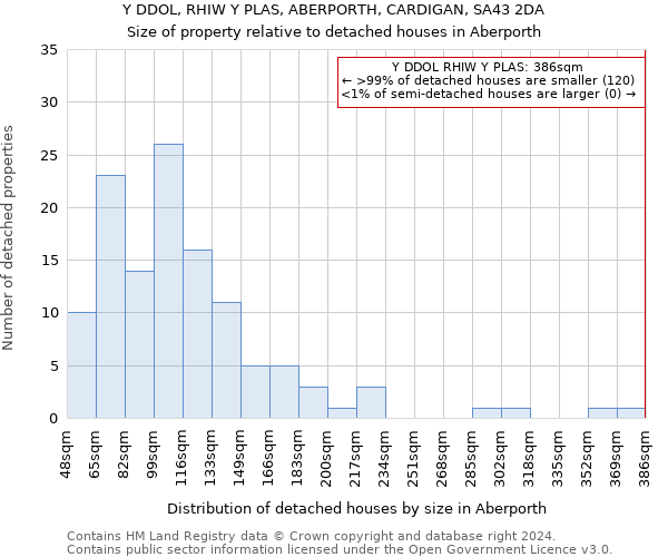 Y DDOL, RHIW Y PLAS, ABERPORTH, CARDIGAN, SA43 2DA: Size of property relative to detached houses in Aberporth