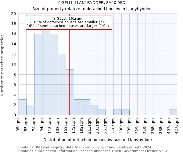 Y GELLI, LLANYBYDDER, SA40 9SD: Size of property relative to detached houses in Llanybydder