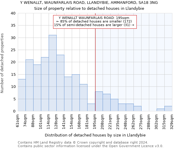 Y WENALLT, WAUNFARLAIS ROAD, LLANDYBIE, AMMANFORD, SA18 3NG: Size of property relative to detached houses in Llandybie