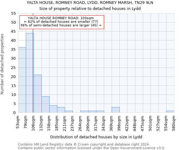 YALTA HOUSE, ROMNEY ROAD, LYDD, ROMNEY MARSH, TN29 9LN: Size of property relative to detached houses in Lydd