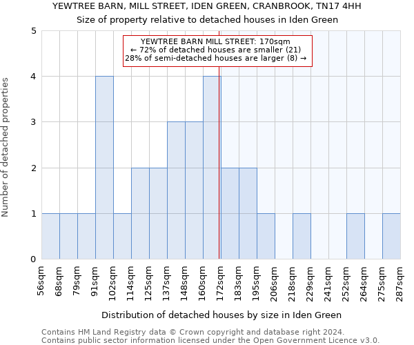 YEWTREE BARN, MILL STREET, IDEN GREEN, CRANBROOK, TN17 4HH: Size of property relative to detached houses in Iden Green