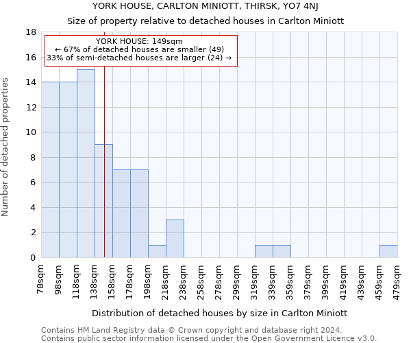 YORK HOUSE, CARLTON MINIOTT, THIRSK, YO7 4NJ: Size of property relative to detached houses in Carlton Miniott