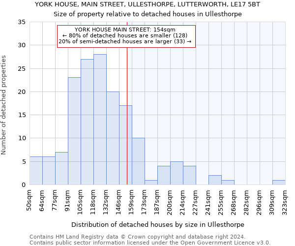 YORK HOUSE, MAIN STREET, ULLESTHORPE, LUTTERWORTH, LE17 5BT: Size of property relative to detached houses in Ullesthorpe