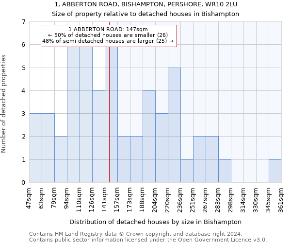 1, ABBERTON ROAD, BISHAMPTON, PERSHORE, WR10 2LU: Size of property relative to detached houses in Bishampton