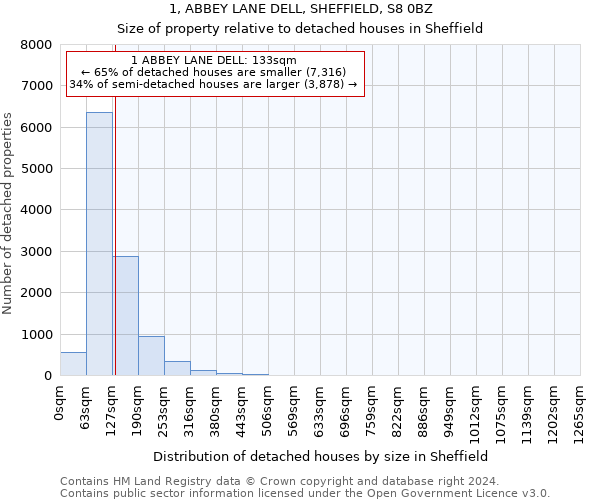 1, ABBEY LANE DELL, SHEFFIELD, S8 0BZ: Size of property relative to detached houses in Sheffield