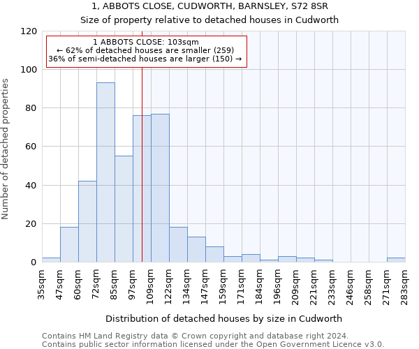 1, ABBOTS CLOSE, CUDWORTH, BARNSLEY, S72 8SR: Size of property relative to detached houses in Cudworth