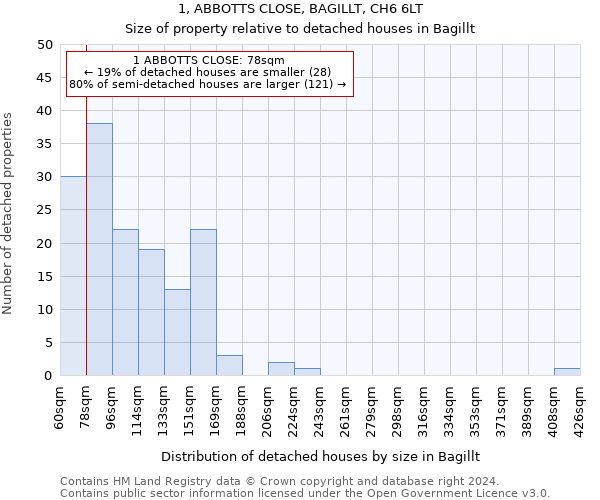 1, ABBOTTS CLOSE, BAGILLT, CH6 6LT: Size of property relative to detached houses in Bagillt