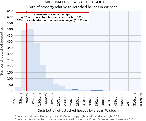 1, ABRAHAM DRIVE, WISBECH, PE14 0TD: Size of property relative to detached houses in Wisbech