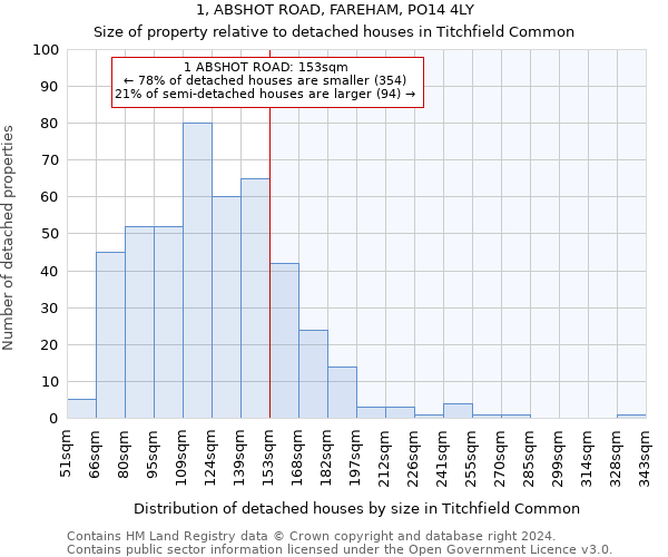 1, ABSHOT ROAD, FAREHAM, PO14 4LY: Size of property relative to detached houses in Titchfield Common