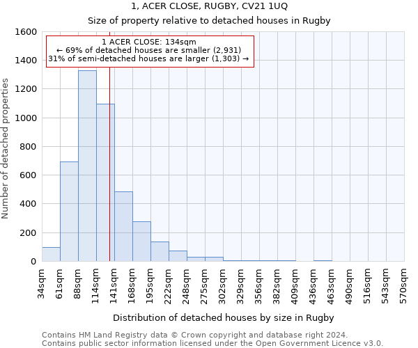 1, ACER CLOSE, RUGBY, CV21 1UQ: Size of property relative to detached houses in Rugby