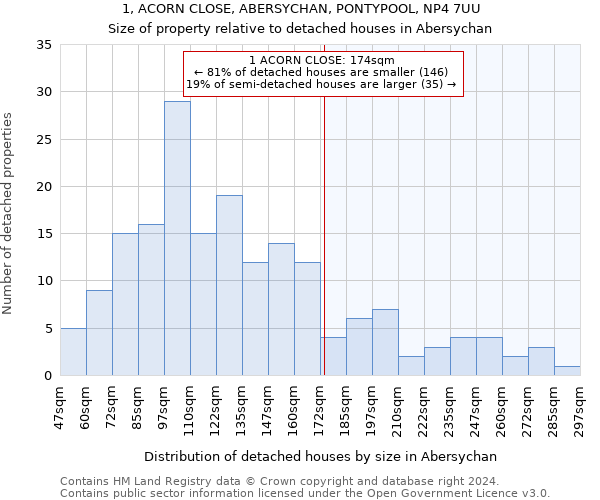 1, ACORN CLOSE, ABERSYCHAN, PONTYPOOL, NP4 7UU: Size of property relative to detached houses in Abersychan