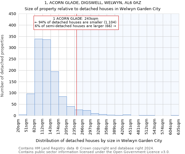 1, ACORN GLADE, DIGSWELL, WELWYN, AL6 0AZ: Size of property relative to detached houses in Welwyn Garden City