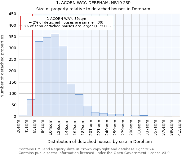 1, ACORN WAY, DEREHAM, NR19 2SP: Size of property relative to detached houses in Dereham