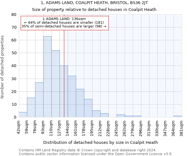 1, ADAMS LAND, COALPIT HEATH, BRISTOL, BS36 2JT: Size of property relative to detached houses in Coalpit Heath