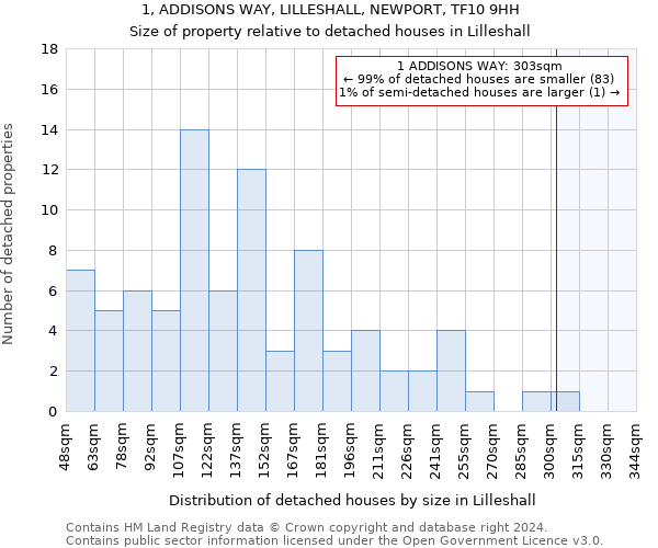 1, ADDISONS WAY, LILLESHALL, NEWPORT, TF10 9HH: Size of property relative to detached houses in Lilleshall