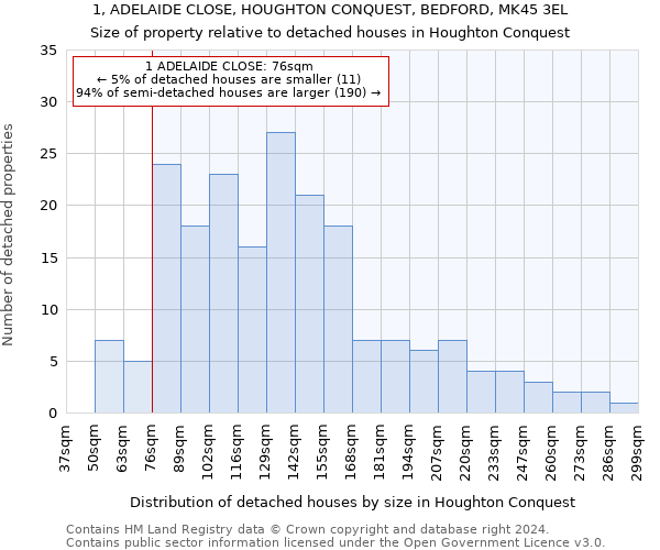 1, ADELAIDE CLOSE, HOUGHTON CONQUEST, BEDFORD, MK45 3EL: Size of property relative to detached houses in Houghton Conquest