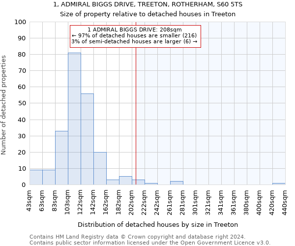 1, ADMIRAL BIGGS DRIVE, TREETON, ROTHERHAM, S60 5TS: Size of property relative to detached houses in Treeton