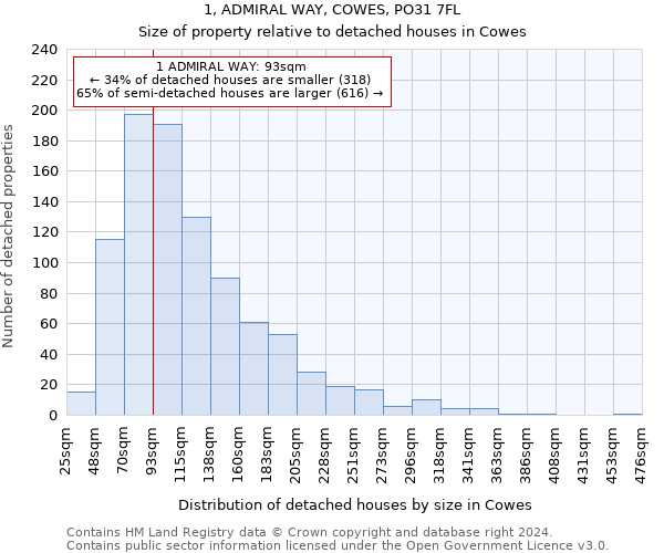 1, ADMIRAL WAY, COWES, PO31 7FL: Size of property relative to detached houses in Cowes