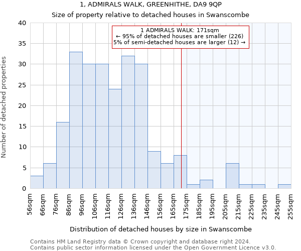 1, ADMIRALS WALK, GREENHITHE, DA9 9QP: Size of property relative to detached houses in Swanscombe