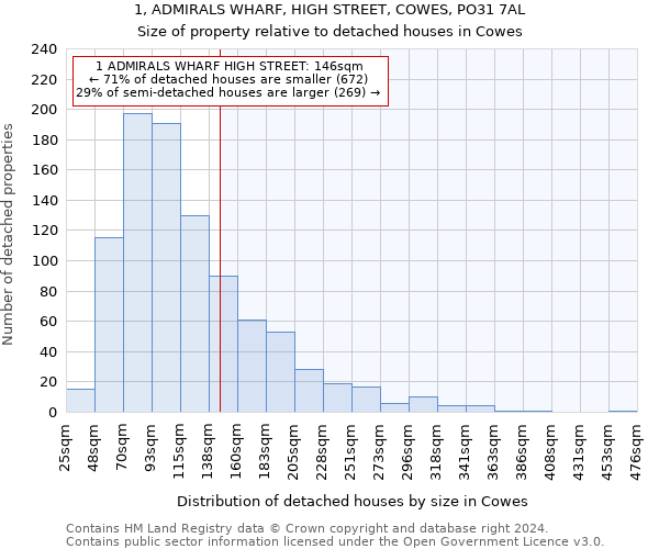 1, ADMIRALS WHARF, HIGH STREET, COWES, PO31 7AL: Size of property relative to detached houses in Cowes