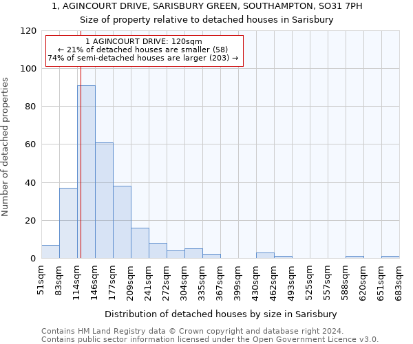 1, AGINCOURT DRIVE, SARISBURY GREEN, SOUTHAMPTON, SO31 7PH: Size of property relative to detached houses in Sarisbury