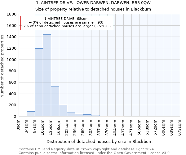 1, AINTREE DRIVE, LOWER DARWEN, DARWEN, BB3 0QW: Size of property relative to detached houses in Blackburn