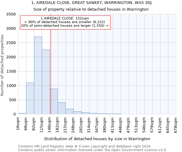 1, AIREDALE CLOSE, GREAT SANKEY, WARRINGTON, WA5 3DJ: Size of property relative to detached houses in Warrington