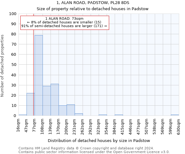 1, ALAN ROAD, PADSTOW, PL28 8DS: Size of property relative to detached houses in Padstow