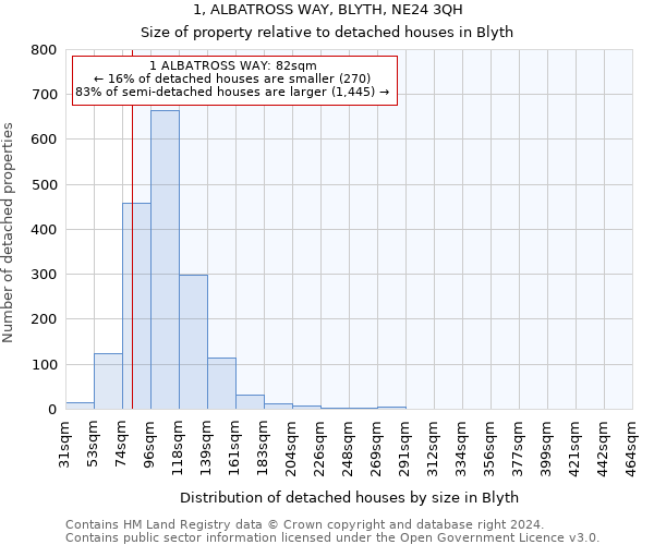 1, ALBATROSS WAY, BLYTH, NE24 3QH: Size of property relative to detached houses in Blyth