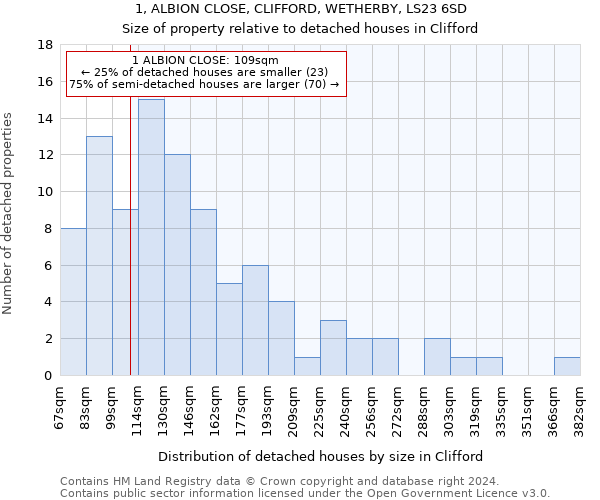 1, ALBION CLOSE, CLIFFORD, WETHERBY, LS23 6SD: Size of property relative to detached houses in Clifford