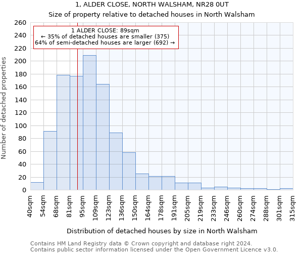 1, ALDER CLOSE, NORTH WALSHAM, NR28 0UT: Size of property relative to detached houses in North Walsham