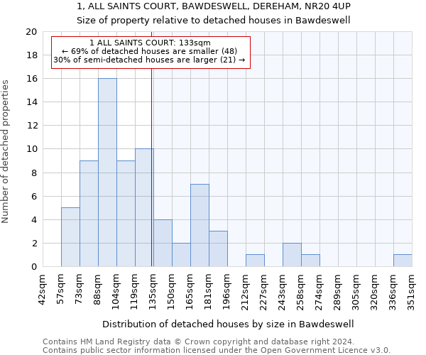 1, ALL SAINTS COURT, BAWDESWELL, DEREHAM, NR20 4UP: Size of property relative to detached houses in Bawdeswell