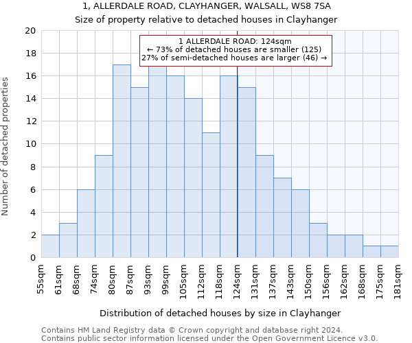 1, ALLERDALE ROAD, CLAYHANGER, WALSALL, WS8 7SA: Size of property relative to detached houses in Clayhanger