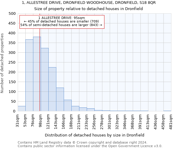 1, ALLESTREE DRIVE, DRONFIELD WOODHOUSE, DRONFIELD, S18 8QR: Size of property relative to detached houses in Dronfield