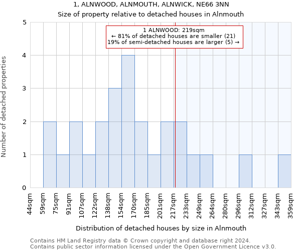 1, ALNWOOD, ALNMOUTH, ALNWICK, NE66 3NN: Size of property relative to detached houses in Alnmouth