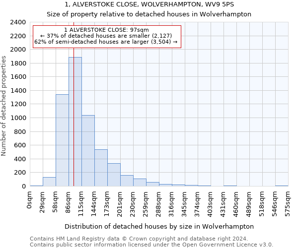 1, ALVERSTOKE CLOSE, WOLVERHAMPTON, WV9 5PS: Size of property relative to detached houses in Wolverhampton