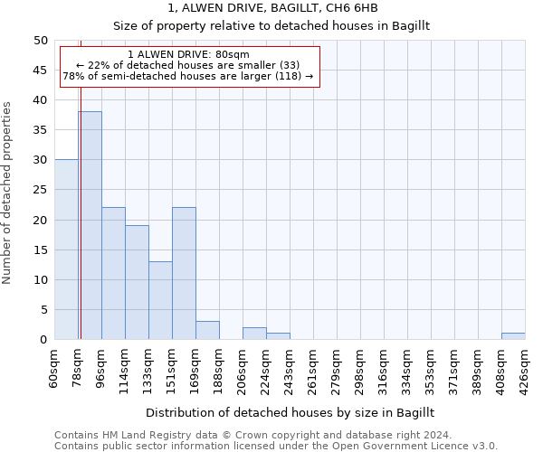 1, ALWEN DRIVE, BAGILLT, CH6 6HB: Size of property relative to detached houses in Bagillt