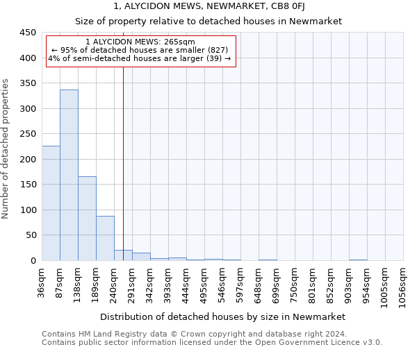 1, ALYCIDON MEWS, NEWMARKET, CB8 0FJ: Size of property relative to detached houses in Newmarket