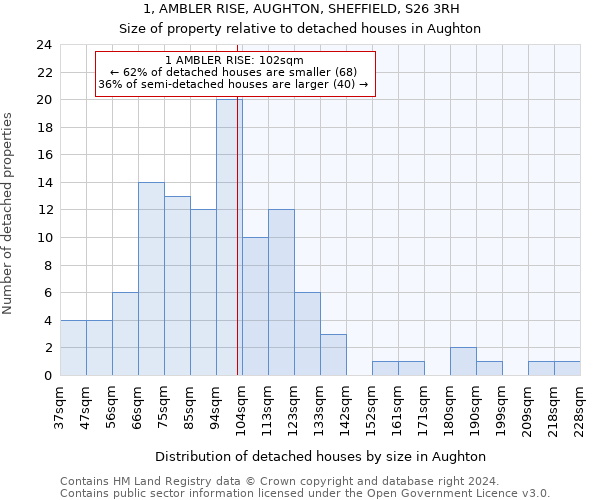 1, AMBLER RISE, AUGHTON, SHEFFIELD, S26 3RH: Size of property relative to detached houses in Aughton